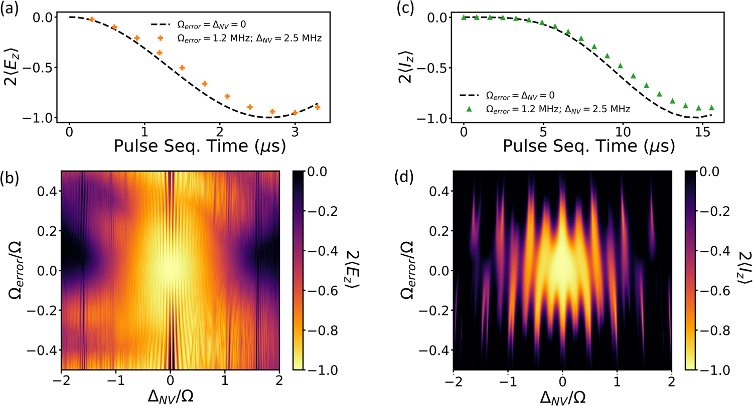 Fig. 2: Robustness simulations of the double-channel PulsePol.