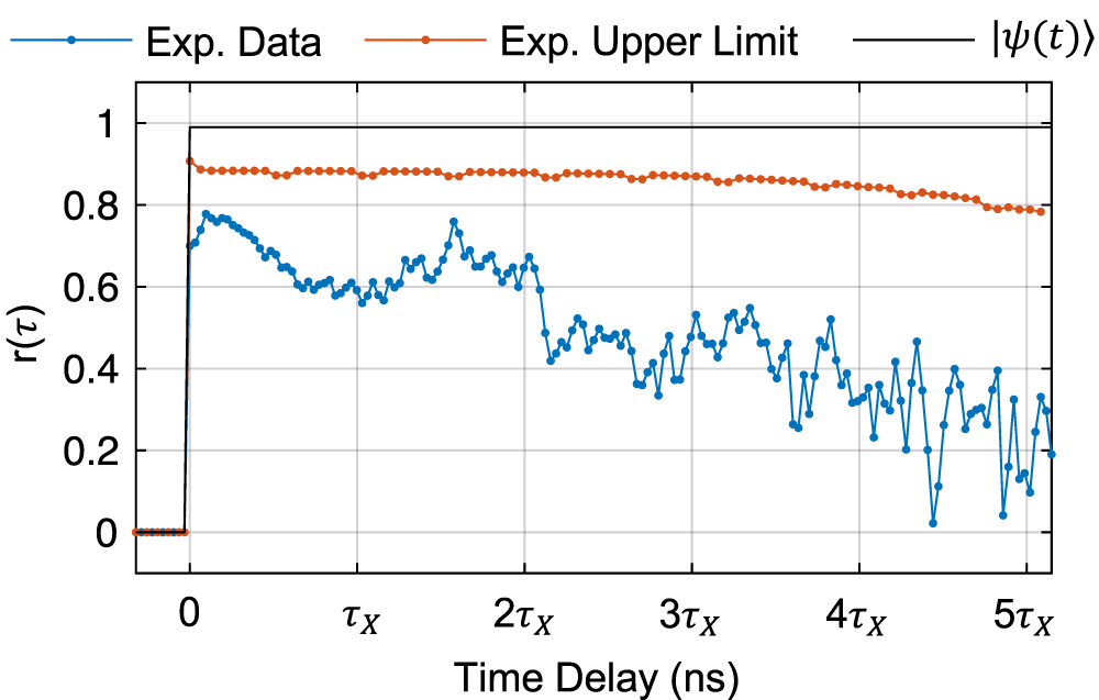 Fig. 4: Time-resolved key rate.