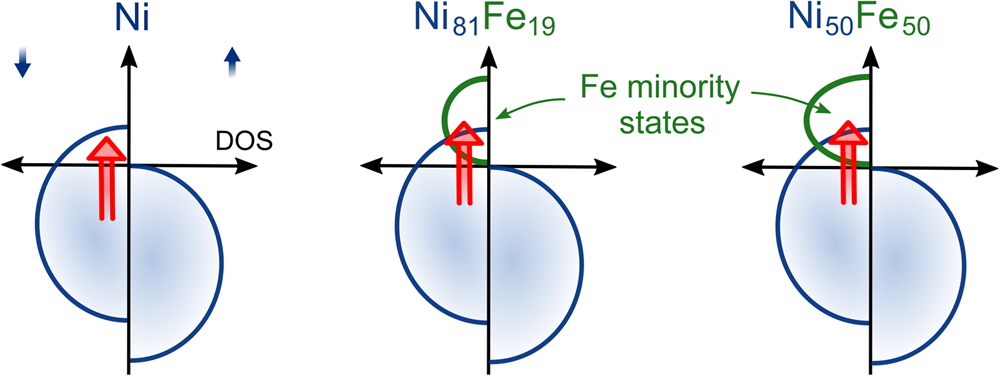 Fig. 1: Simplified illustration of the 3d states in Ni, Fe19Ni81, and Fe50Ni50.