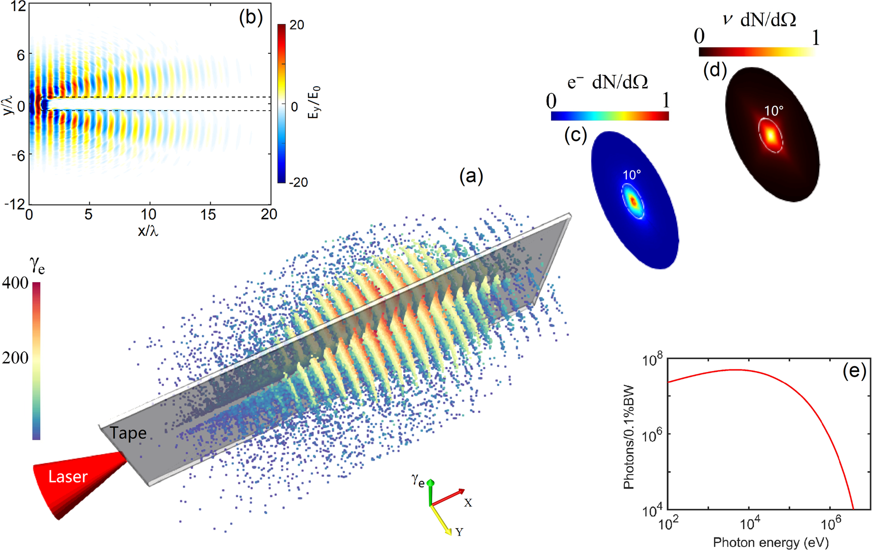 High-flux bright x-ray source from femtosecond laser-irradiated 