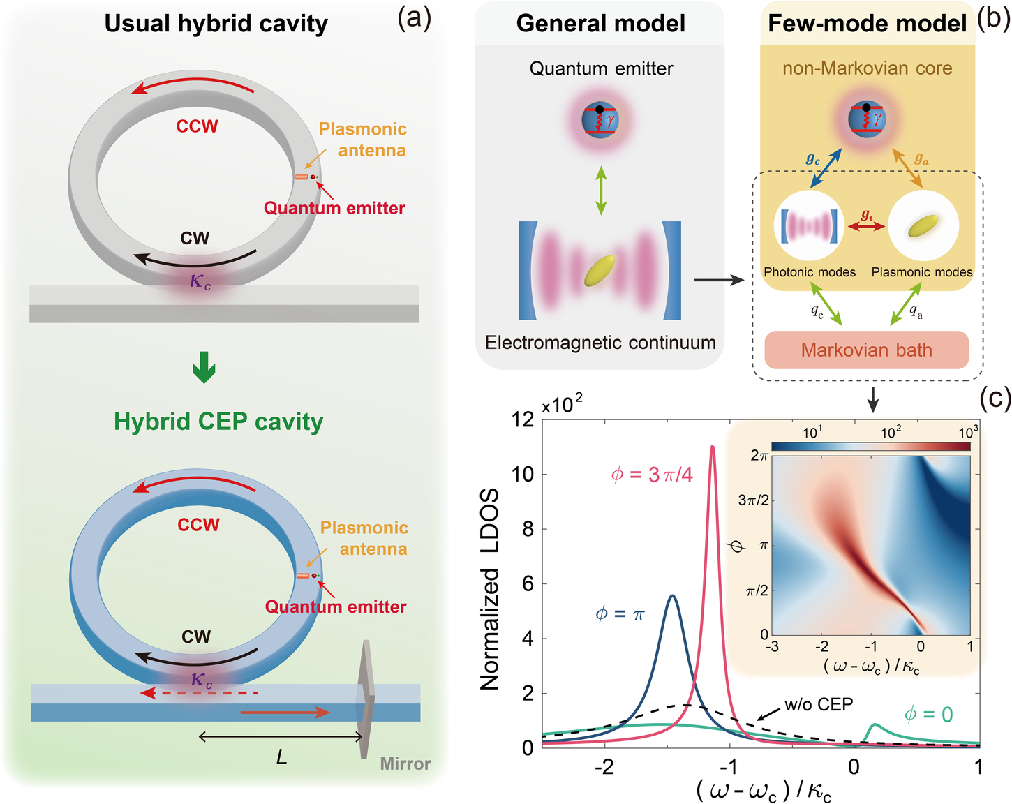 Fig. 1: Model of the proposed hybrid CEP cavity and the few-mode quantization for local density of states.