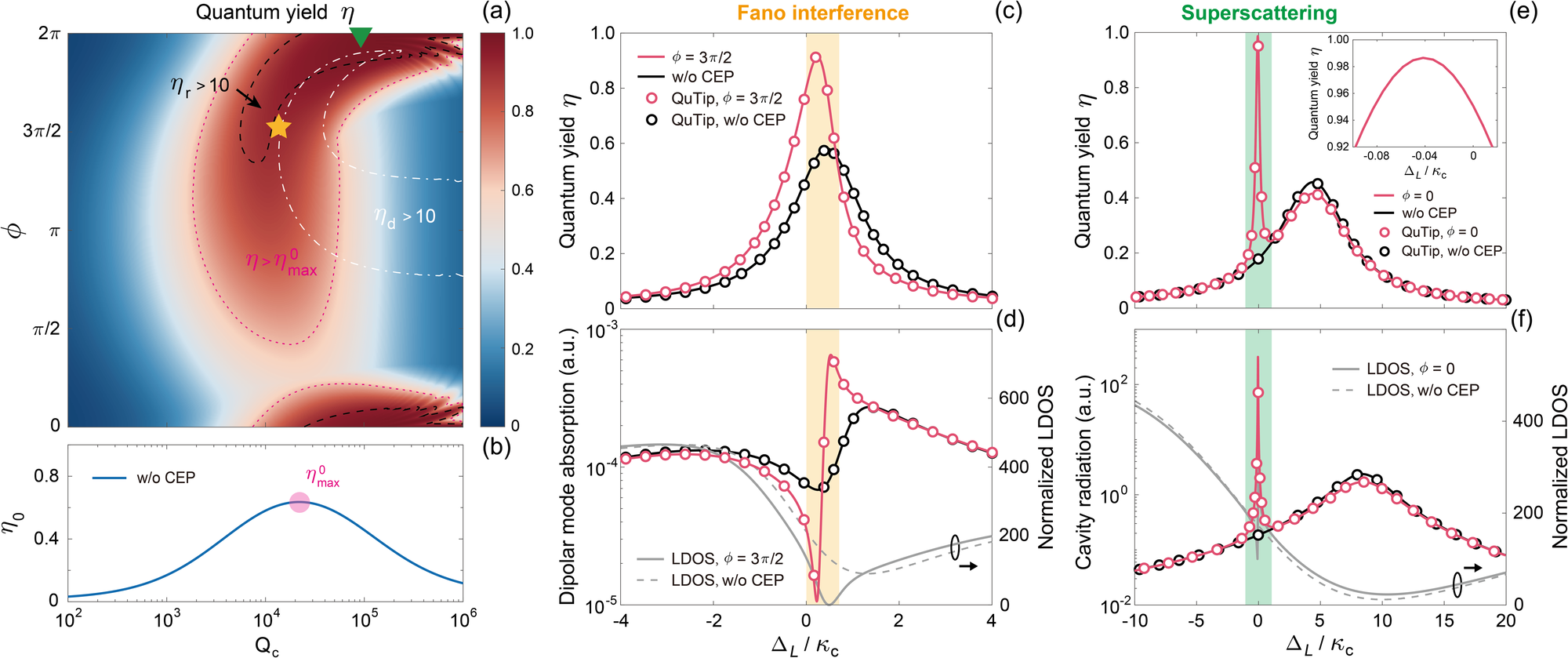Fig. 4: Quantum yield η of hybrid CEP cavity.