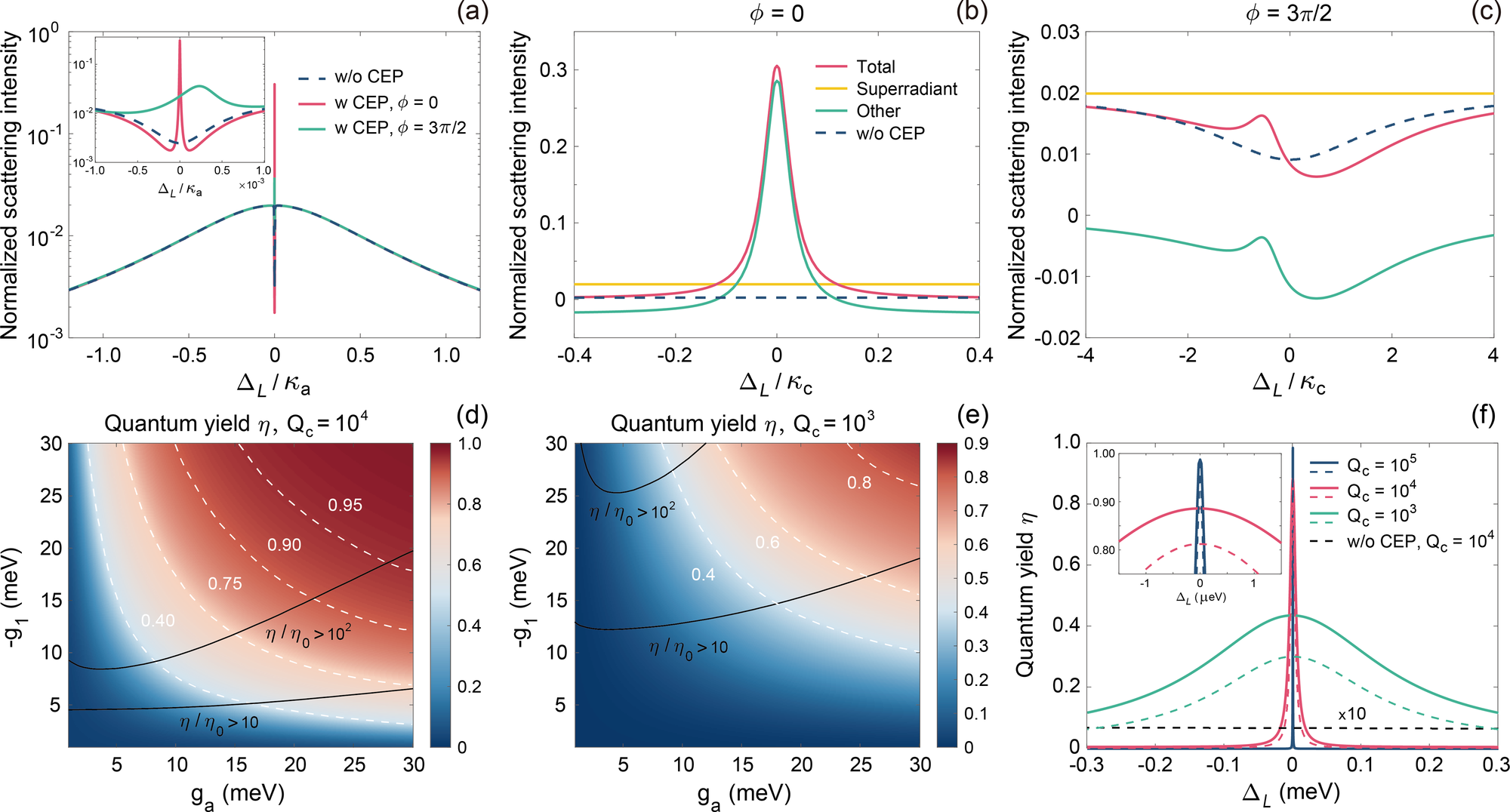 Fig. 5: Superscattering and near-unity quantum yield at room temperature.