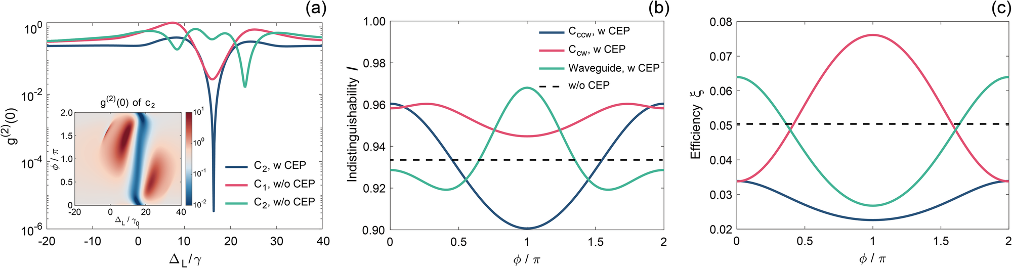 Fig. 6: Single-photon generation in hybrid CEP cavity at ϕ = 0.