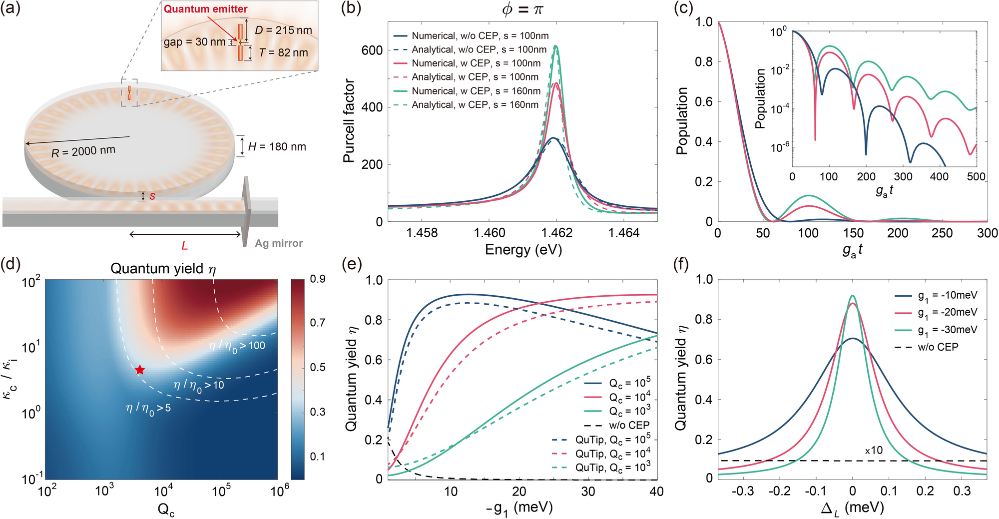 Fig. 7: Enhanced coherent light-matter interaction and room-temperature quantum yield of a realistic hybrid CEP cavity.