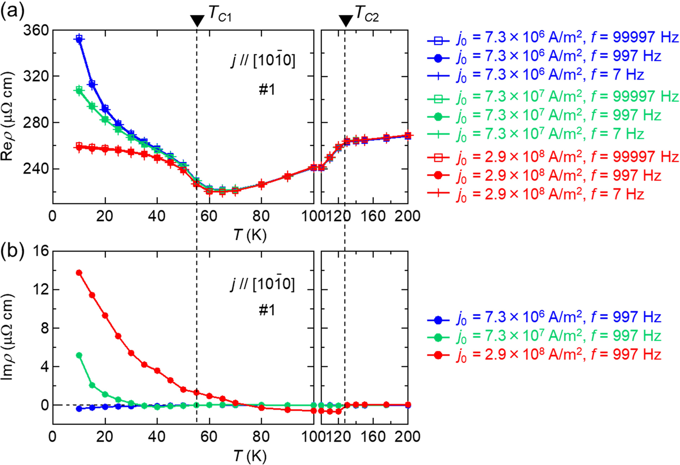 Fig. 3: Nonlinear behavior of resistivity.