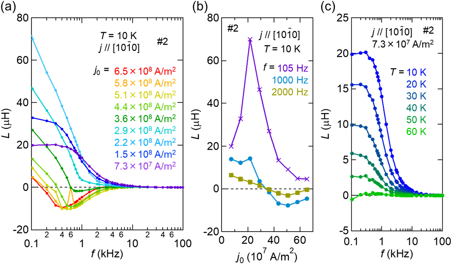 Fig. 4: Emergent inductance.