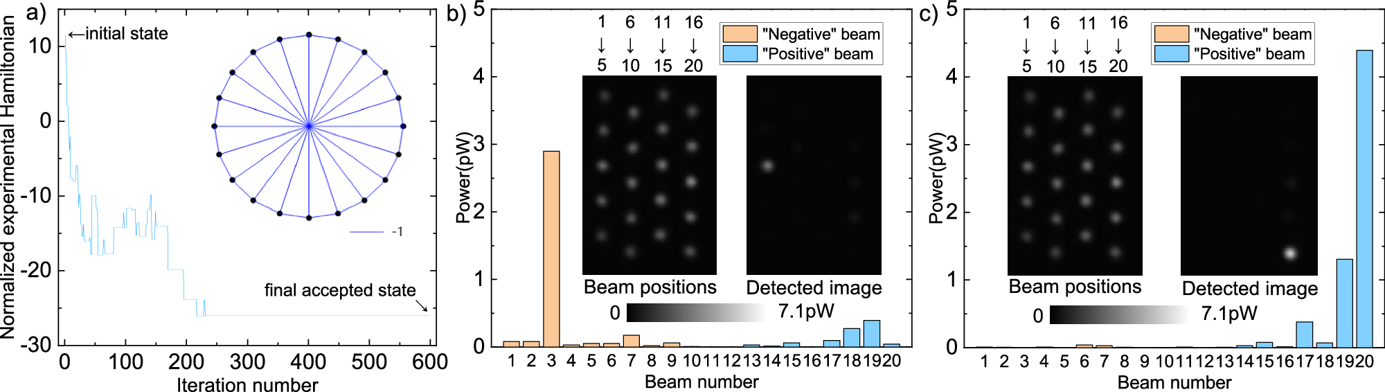 Fig. 3: Results of the ground state search for the 20-dimensional Möbius-Ladder model.