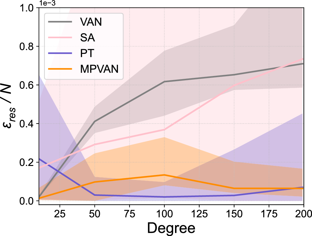Fig. 5: The residual energy varies with the connectivity of graphs on non-fully connected Ising models.