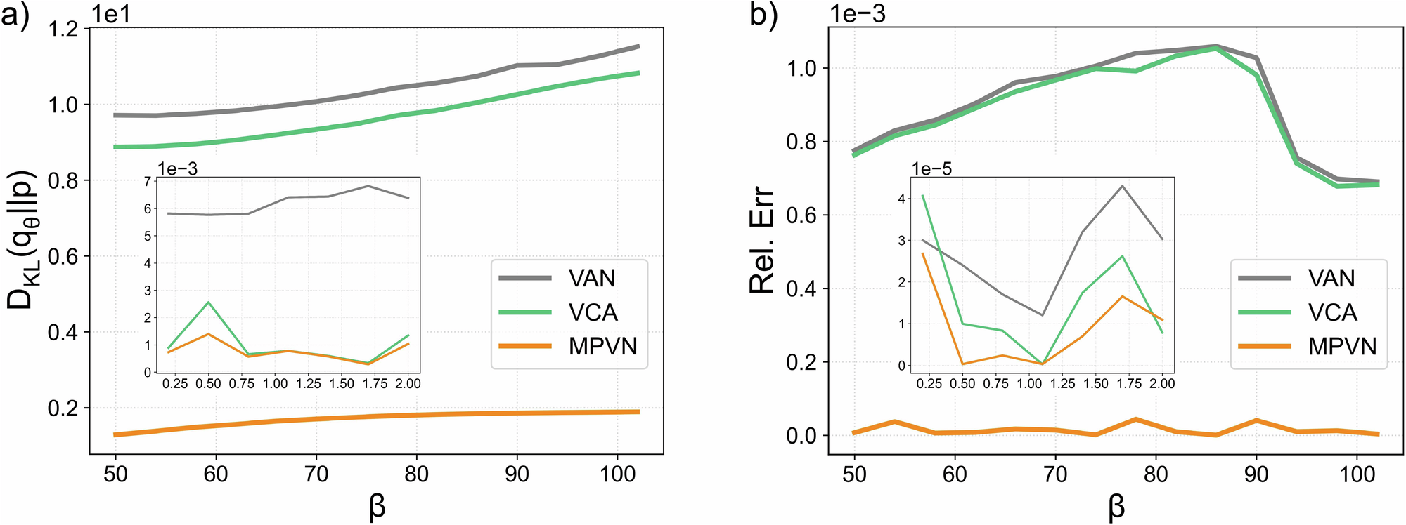 Fig. 6: The Kullback–Leibler divergence and relative errors vary with inverse temperature.