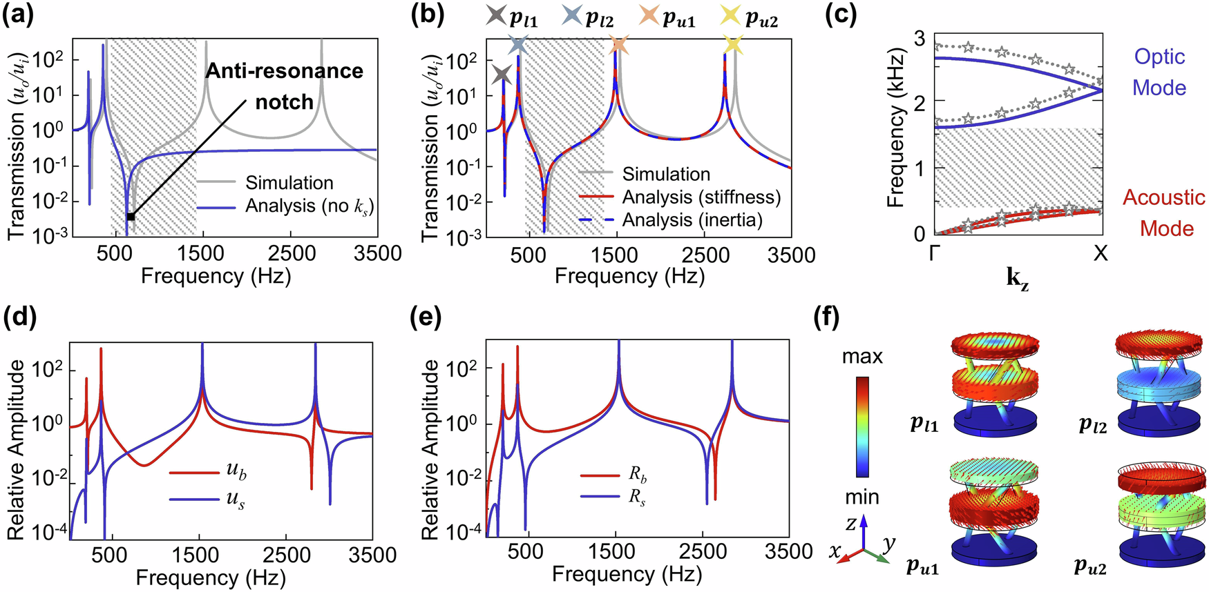 Fig. 2: Dynamics of the conventional chiral PnC.