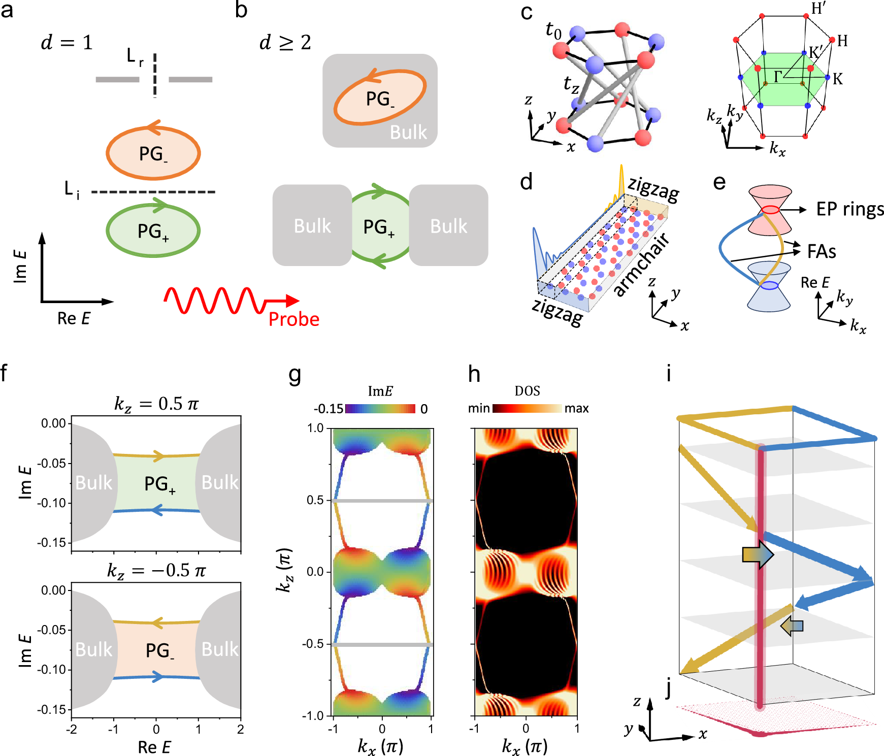 Fig. 1: Point gaps from Weyl points and the ensuing Fermi arcs.