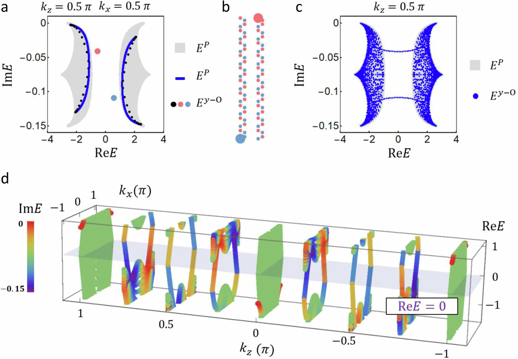 Fig. 4: Non-Hermitian bulk and surface bands of the zigzag boundary.