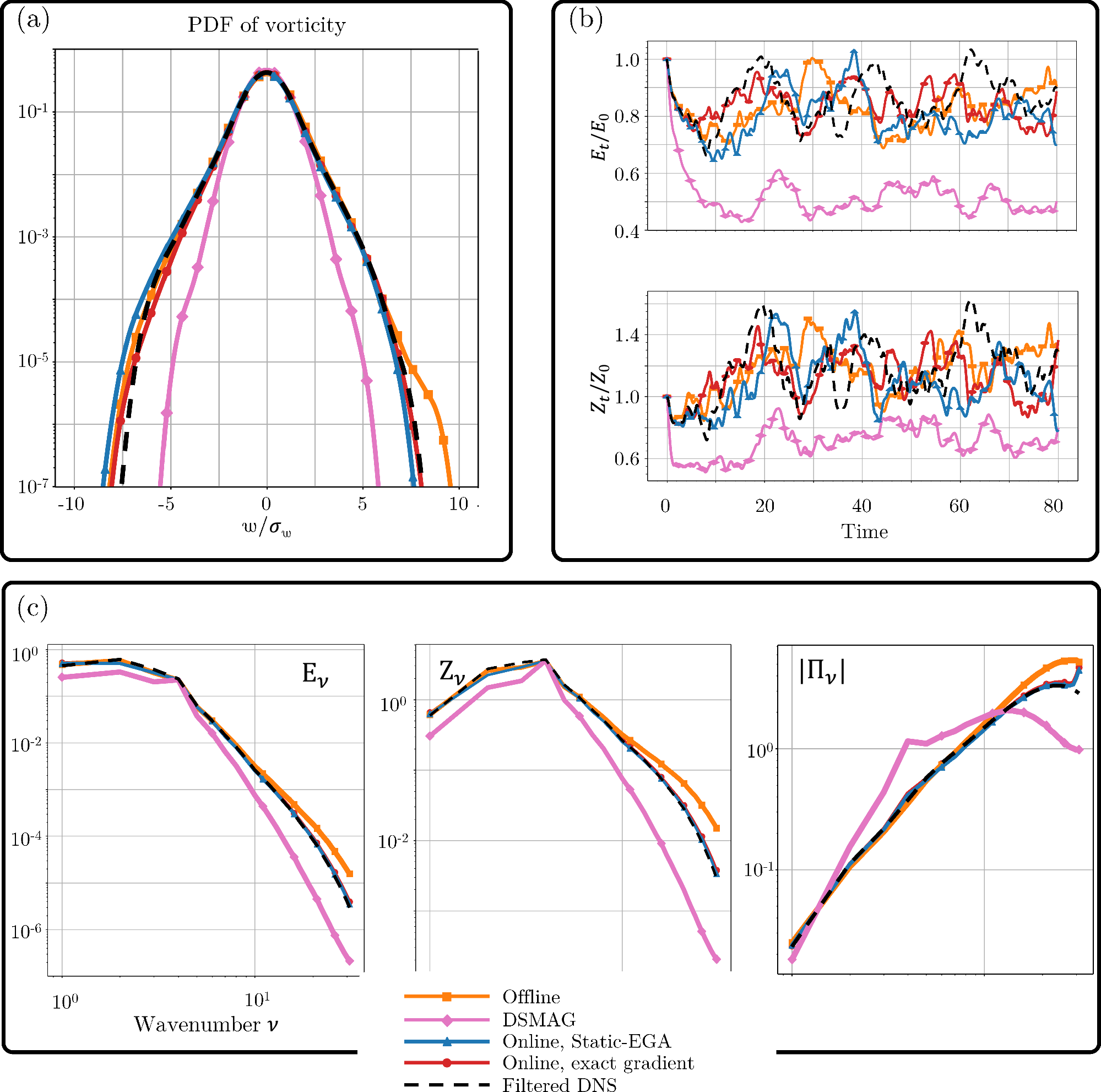 Fig. 6: Statistical evaluation of the different models.