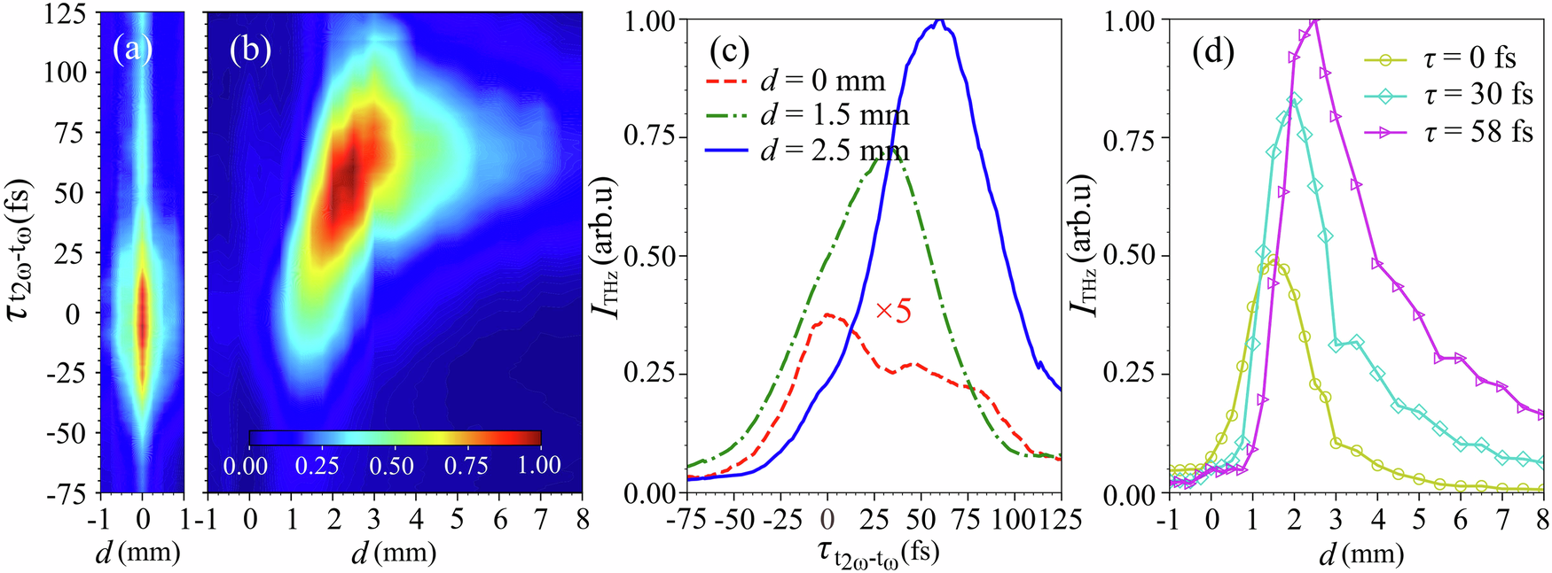 Fig. 2: Temporal and spatial modulation of THz waves and TH generation under bi-chromatic fields.