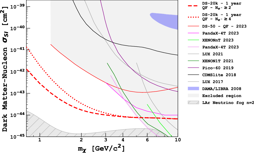 Fig. 3: Expected DS-20k 90% C.L. exclusion limits for spin-independent WIMP–nucleon cross-section (σSI).