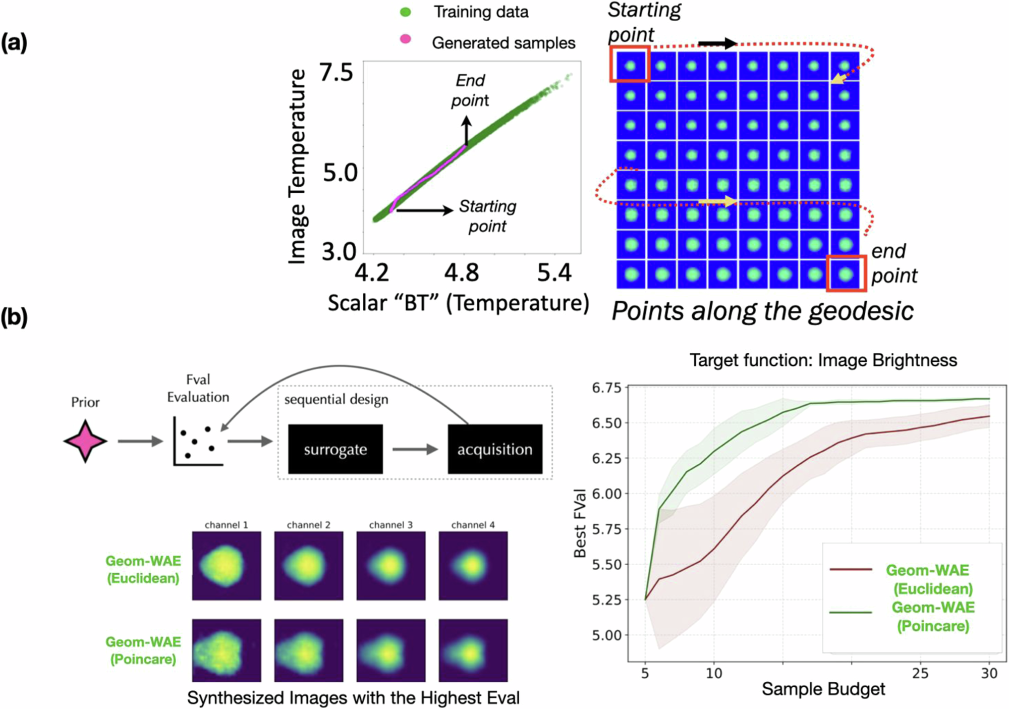 Fig. 6: Attribute recovery in the inferred latent spaces.
