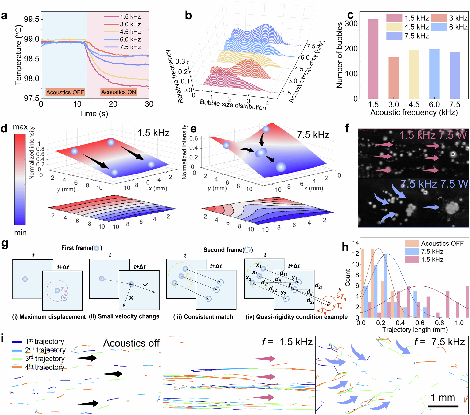 Fig. 3: Cooling mechanism regulated by acoustic frequency.