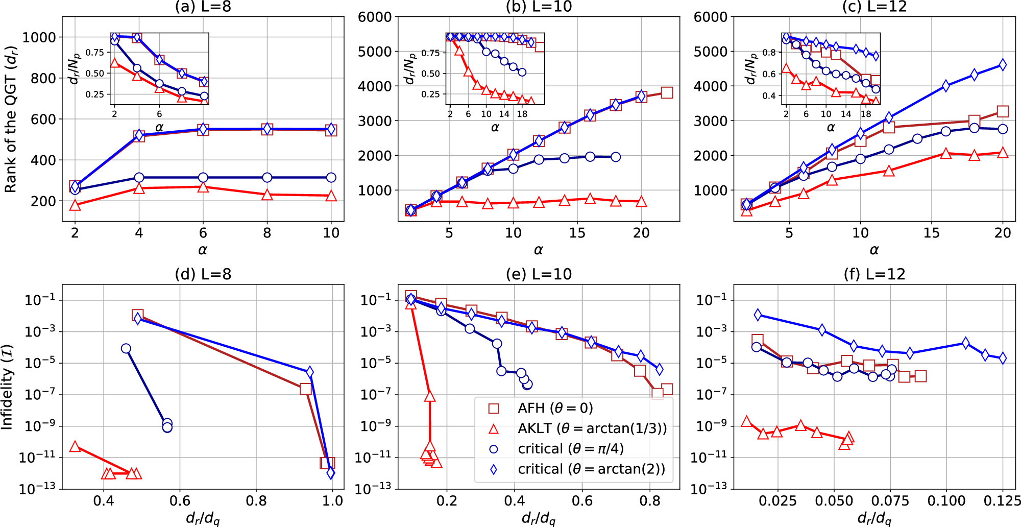 Fig. 3: Rank of the quantum geometric tensor (QGT) and converged infidelity for infidelity minimizations on the spin-1 bilinear-biquadratic (BLBQ) chain.