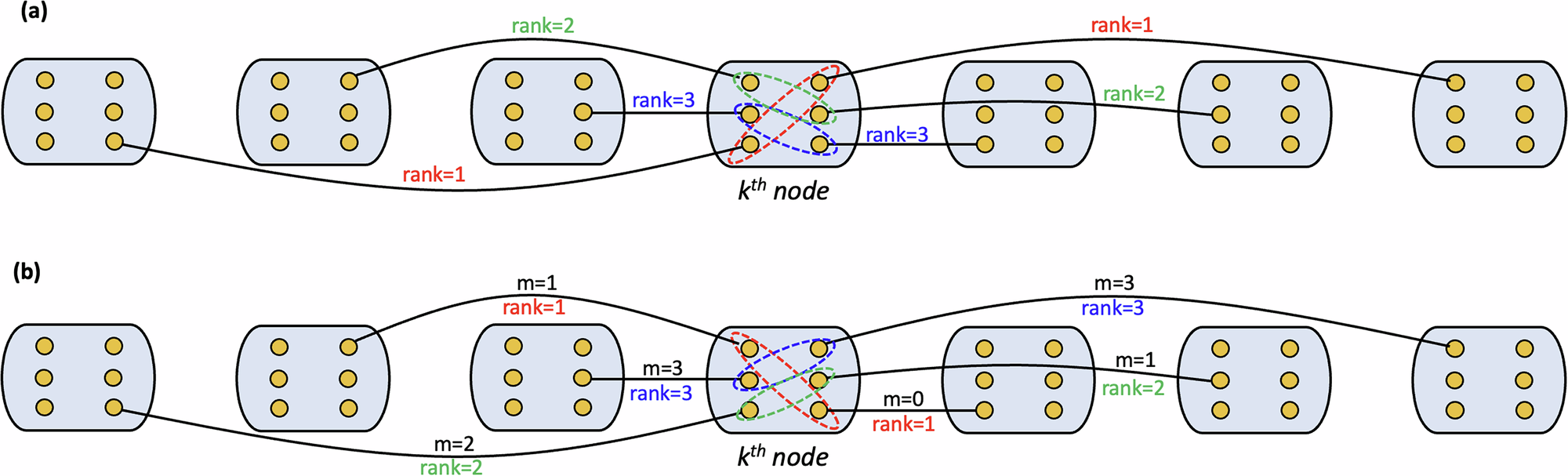 Fig. 2: Our proposed entanglement swapping policies for multiplexed repeater chains.