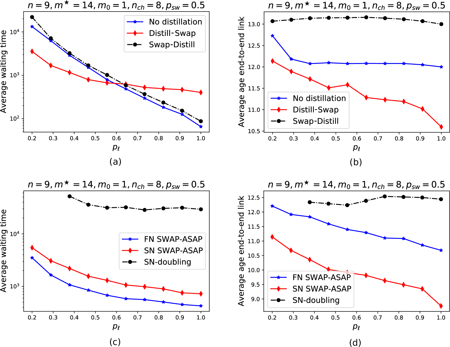 Fig. 6: Performance of various quasi-local policies with distillation.