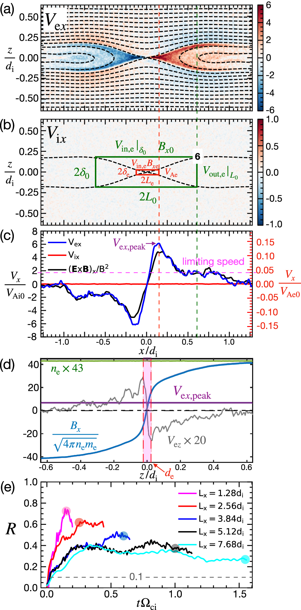 Fig. 1: Key features in the Lx = 2.5di case and reconnection rates.