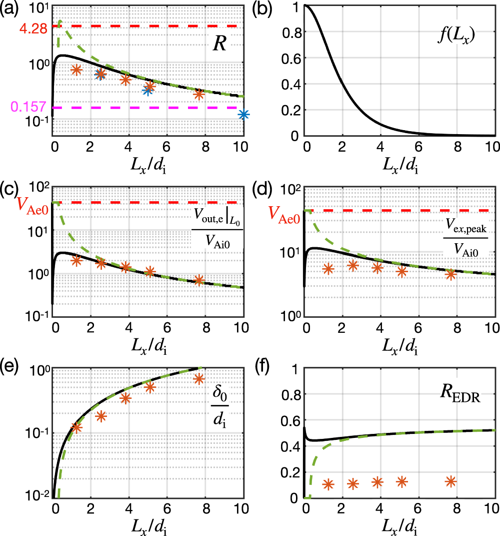 Fig. 5: Predictions as a function of the system size Lx.