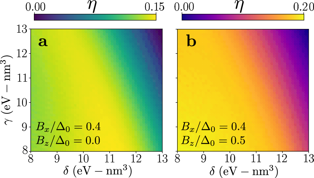 Fig. 6: Diode efficiency phase diagram with both linear and higher order SOC.