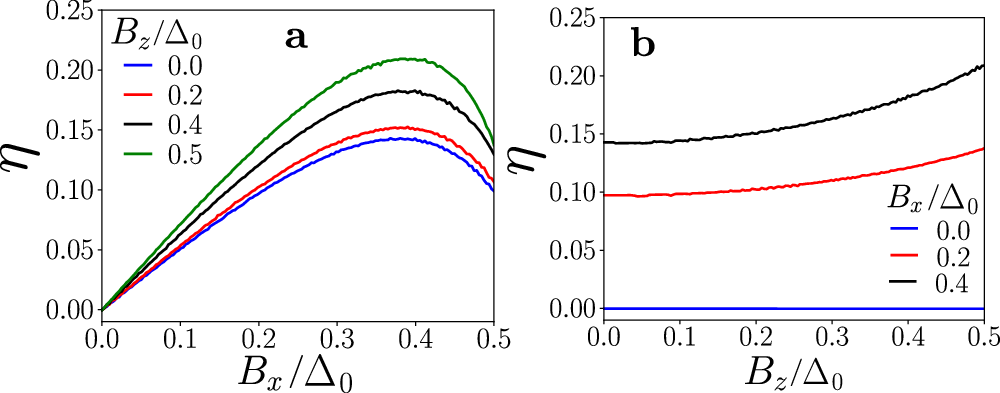 Fig. 8: Diode efficiency for the case δ ≠ 0, γ = 0.