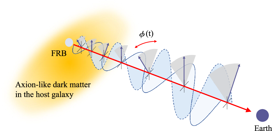 Fig. 1: Illustration of detecting extragalactic axion-like dark matter (DM) with polarization measurements of FRBs.