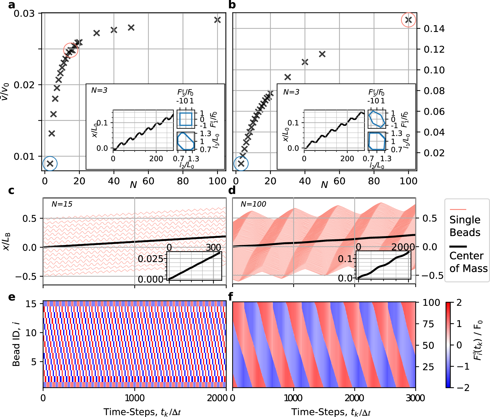 Fig. 3: Microswimmer dynamics for different number of beads N.