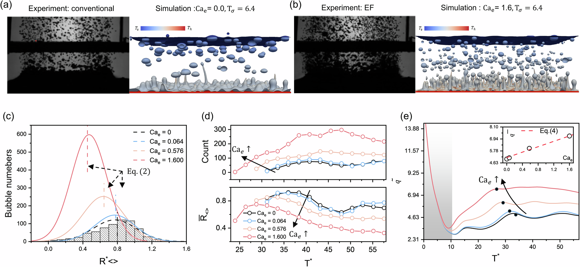 Fig. 1: Effects of electric field strength on electric field-enhanced pool boiling.
