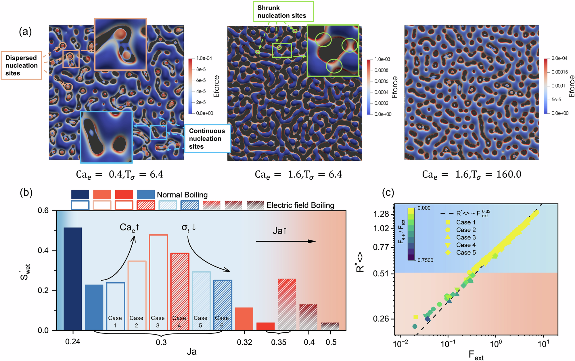 Fig. 4: Analysis of electric force distribution, average wetting area, and total forces acting on bubbles in electric field-enhanced pool boiling.