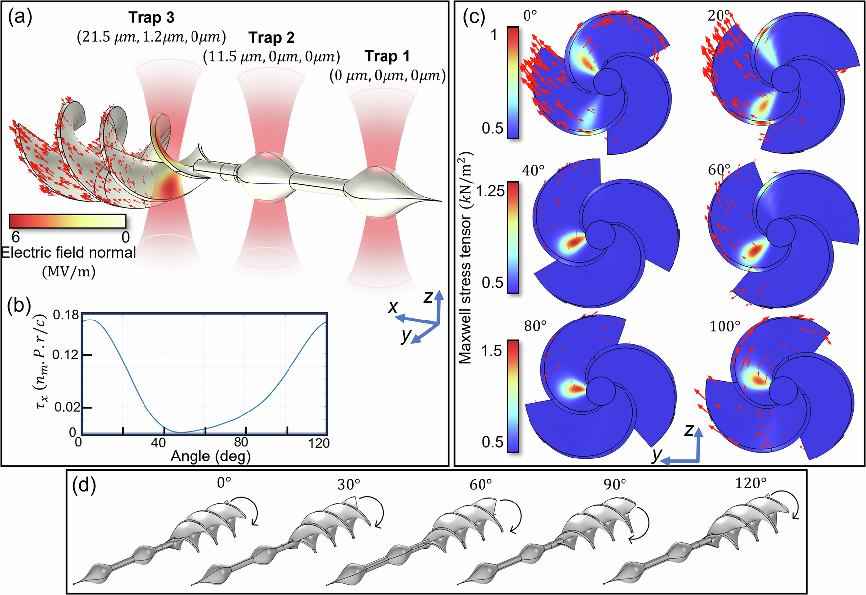 Fig. 1: Principle of the optical microrobot (OPTOBOT) for out-of-plane rotation.