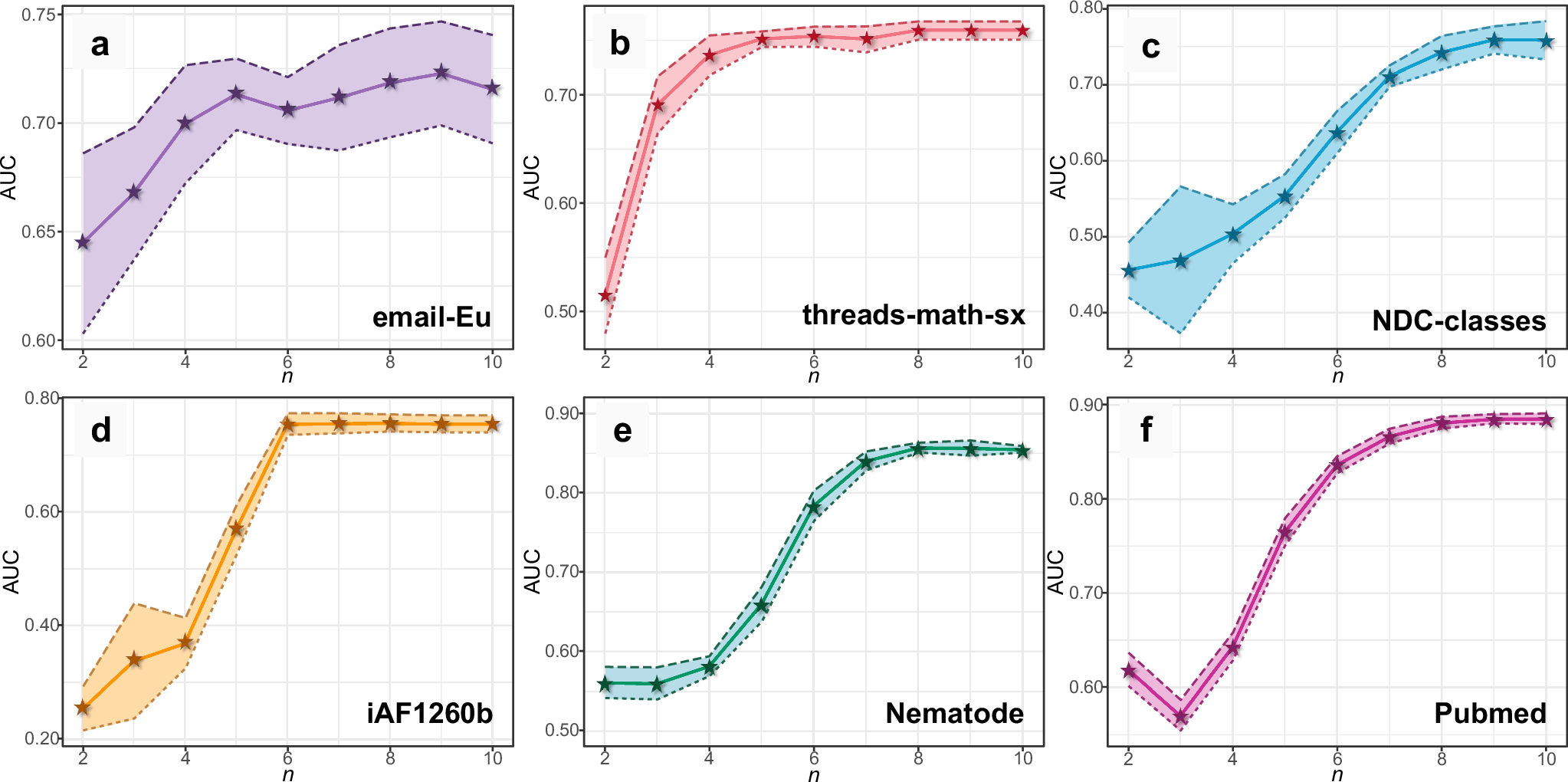 Fig. 1: The change of the average AUC (area under the ROC curve) with increasing n in the n-reduced graph.