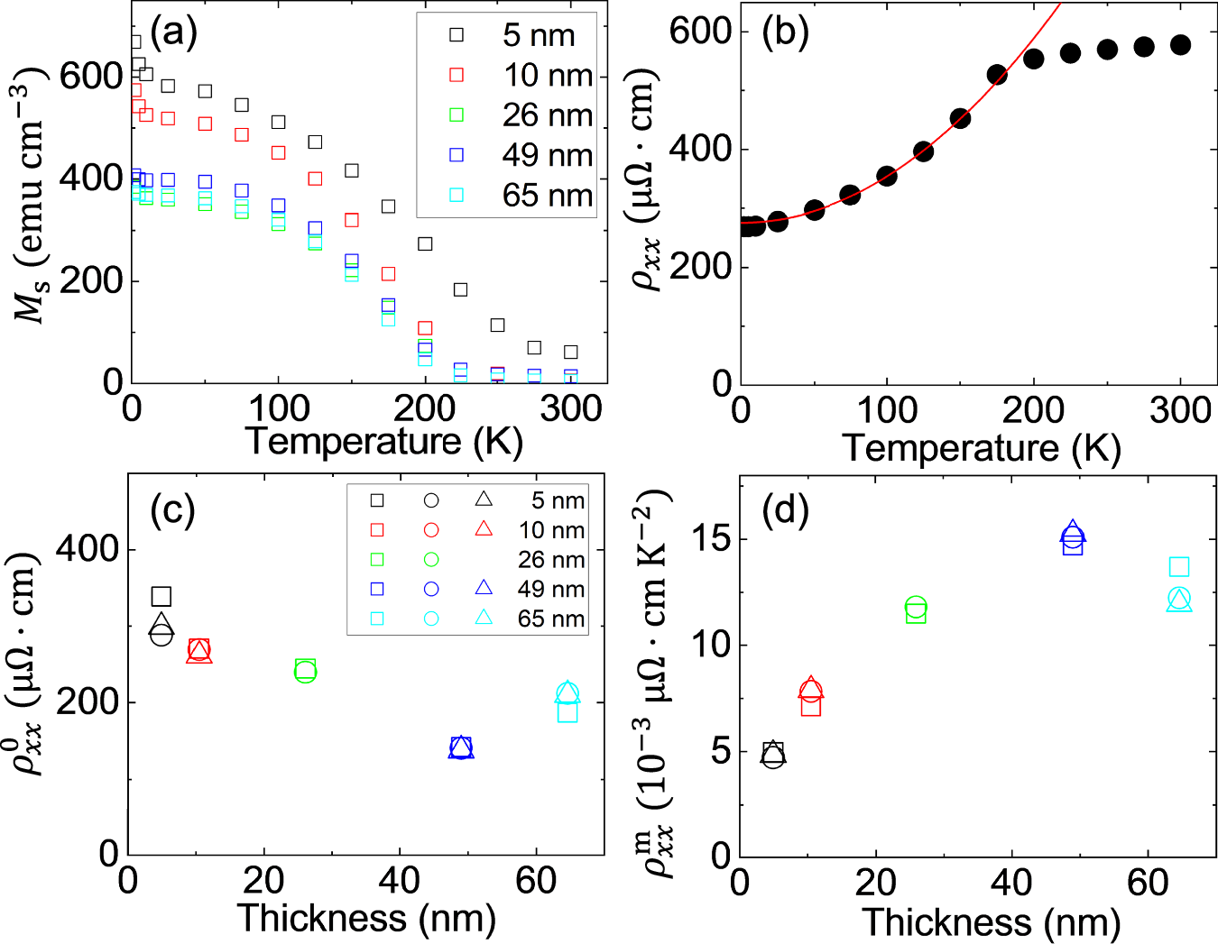 Fig. 2: Saturation magnetization and longitudinal resistivity.