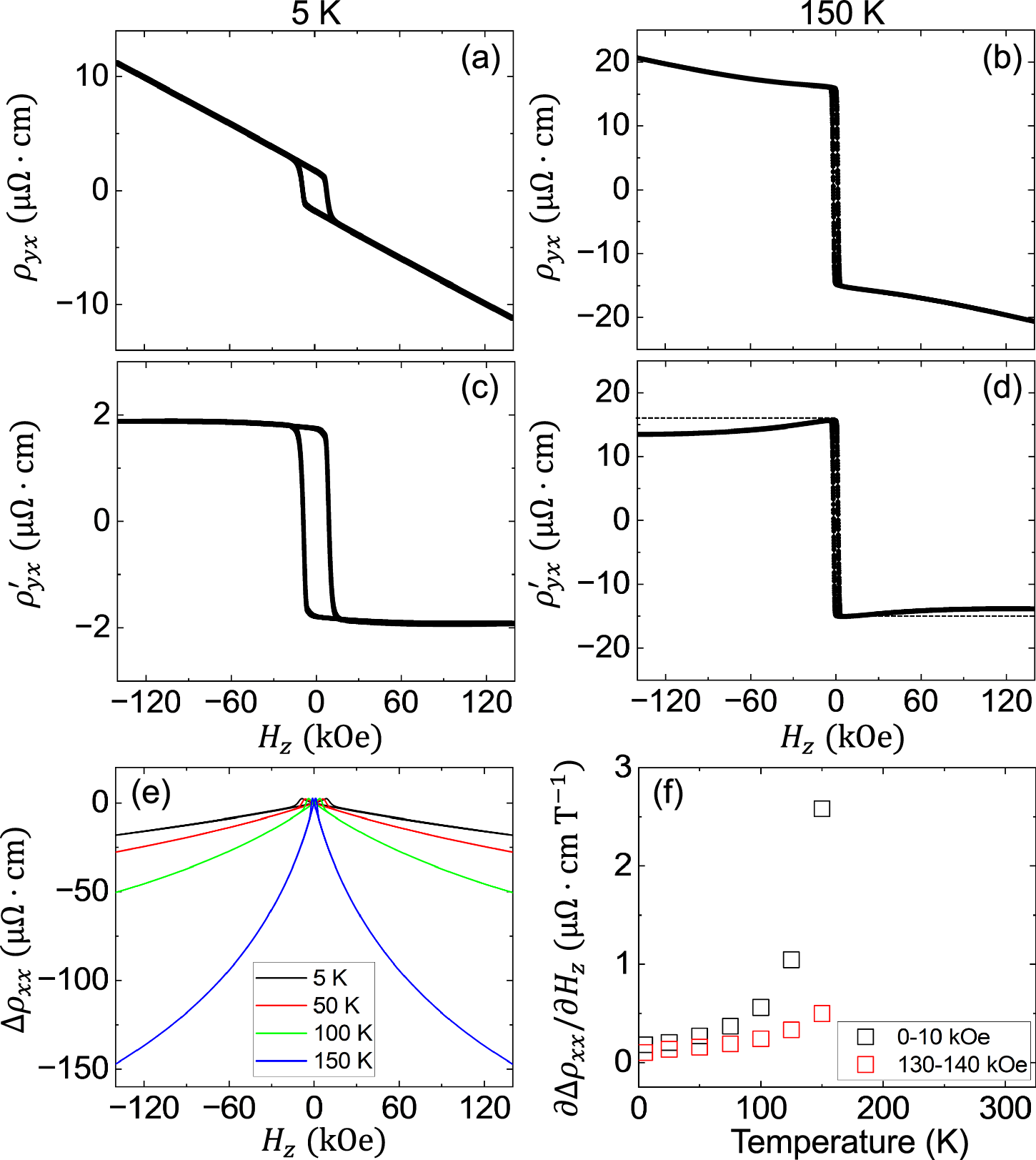 Fig. 5: High field longitudinal and transverse resistivities.
