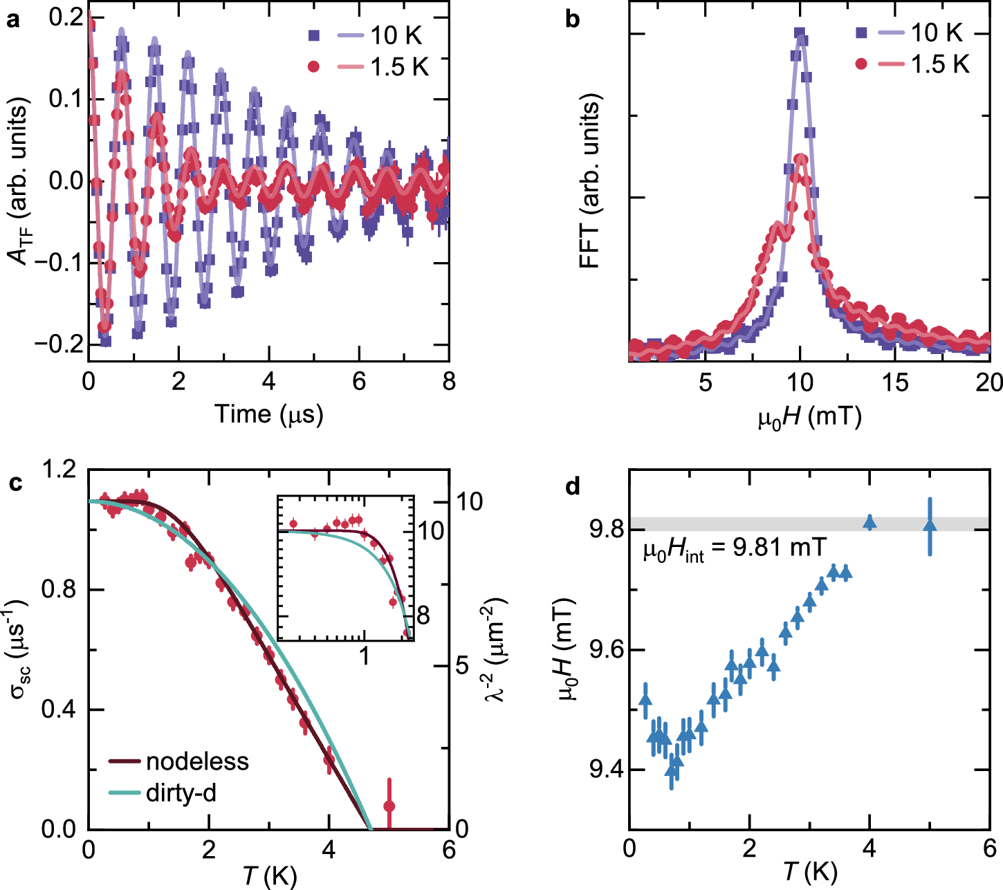Fig. 4: Summary of muon-spin rotation (μSR) experiments in the superconducting state of Cs(V0.93Nb0.07)3Sb5.