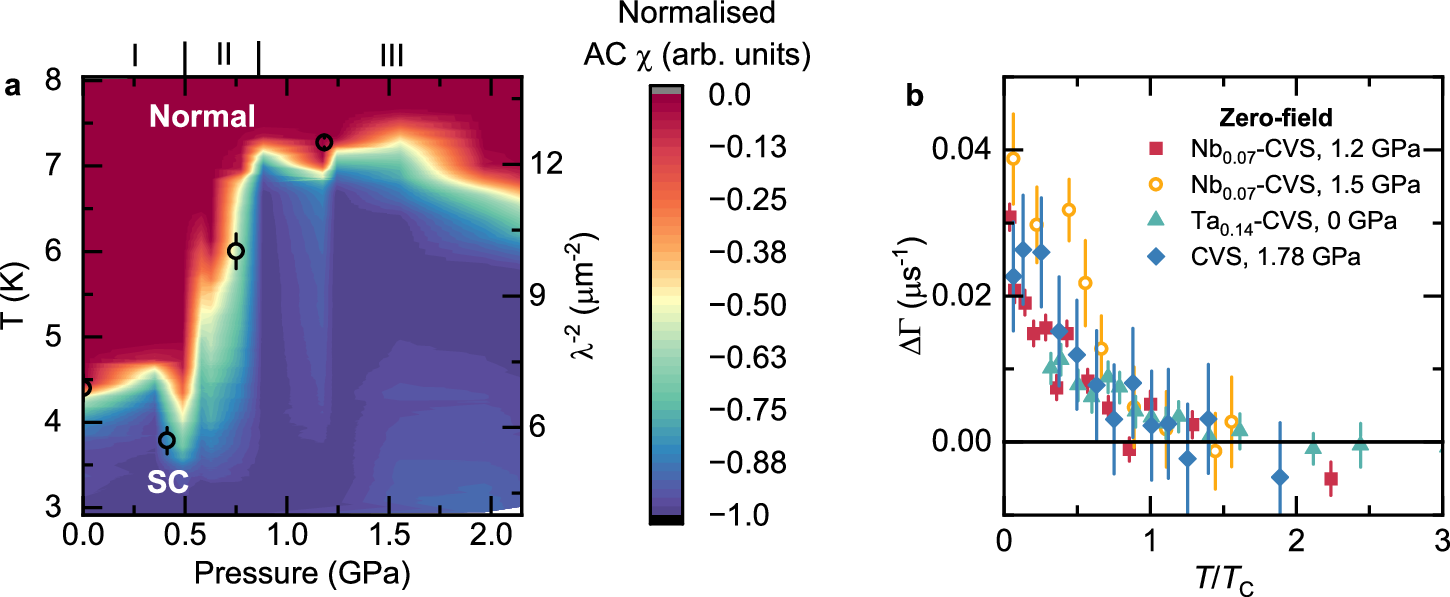 Fig. 6: Cs(V0.93Nb0.07)3Sb5 pressure phase diagram and comparison of time-reversal symmetry (TRS) breaking in CsV3Sb5 derived compounds.