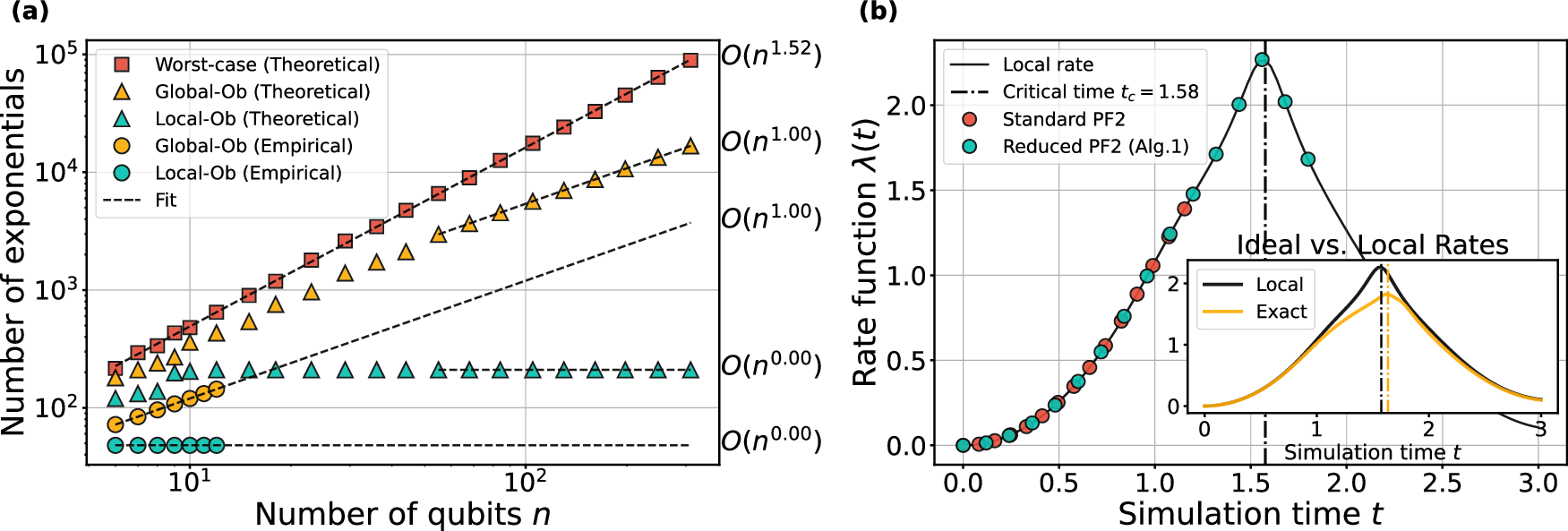 Fig. 3: Numerical results for short-time second-order product-formula simulations.
