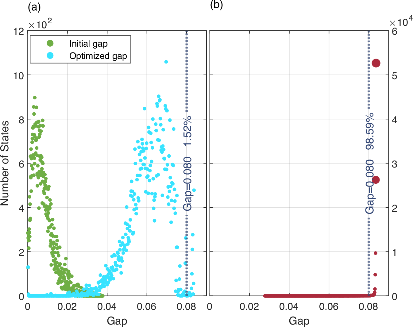 Fig. 2: Comparisons of stochastic gradient descent (SGD) and variational generative optimization network (VGON) in generating states with large gaps.