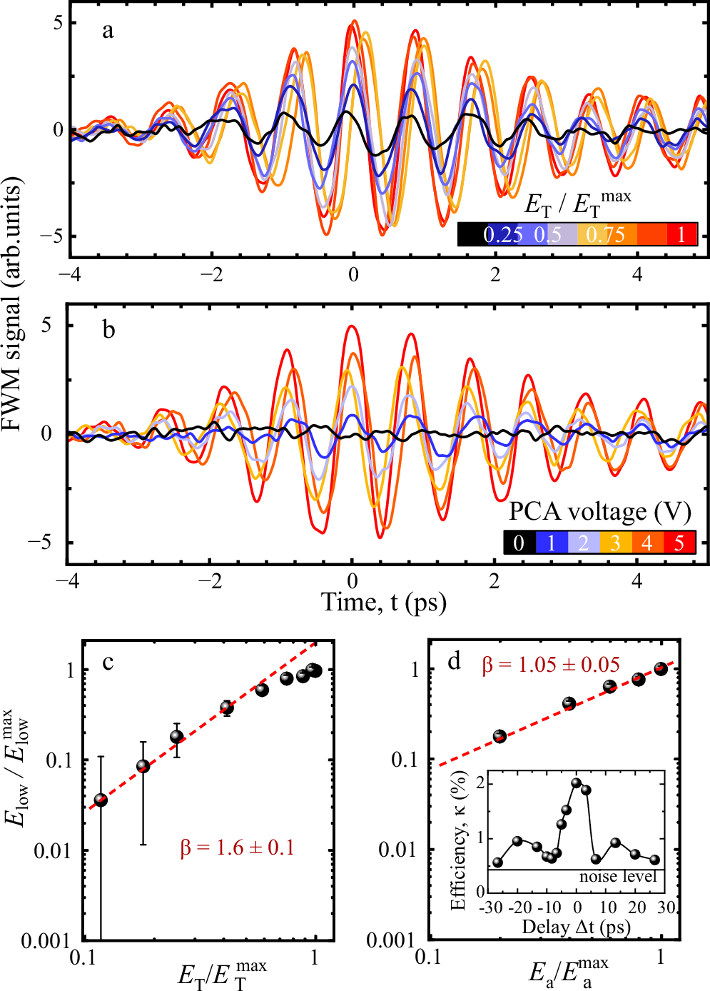 Fig. 4: Field strength dependence of the four-wave mixing (FWM) in the low THz band for the parallel orientation of the TELBE and photoconductive antenna (PCA) fields.