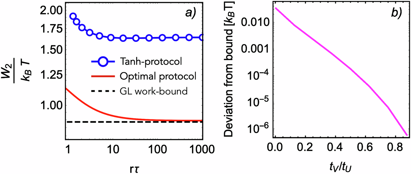 Fig. 4: Work and deviation from theoretical bound.