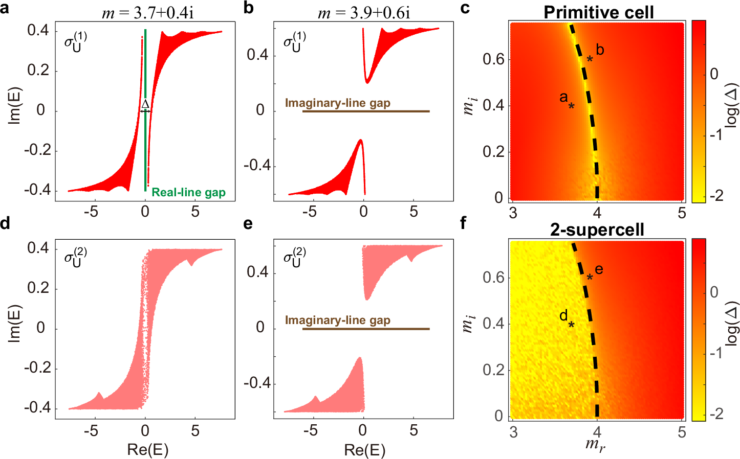 Fig. 3: Spectral diagrams of different cells for the non-Abelian semimetal model.
