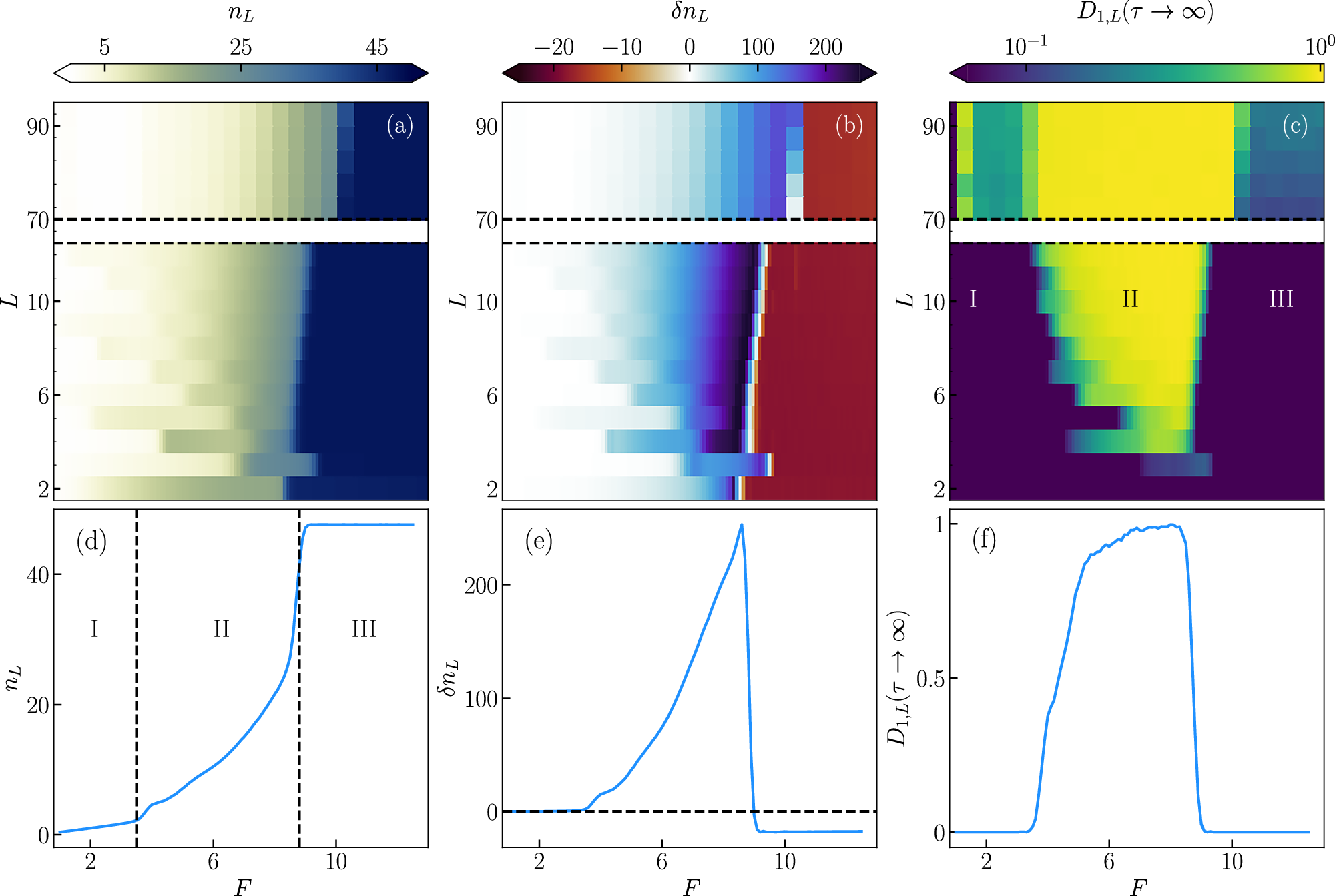Fig. 2: Nonequilibrium steady-state phase diagram.