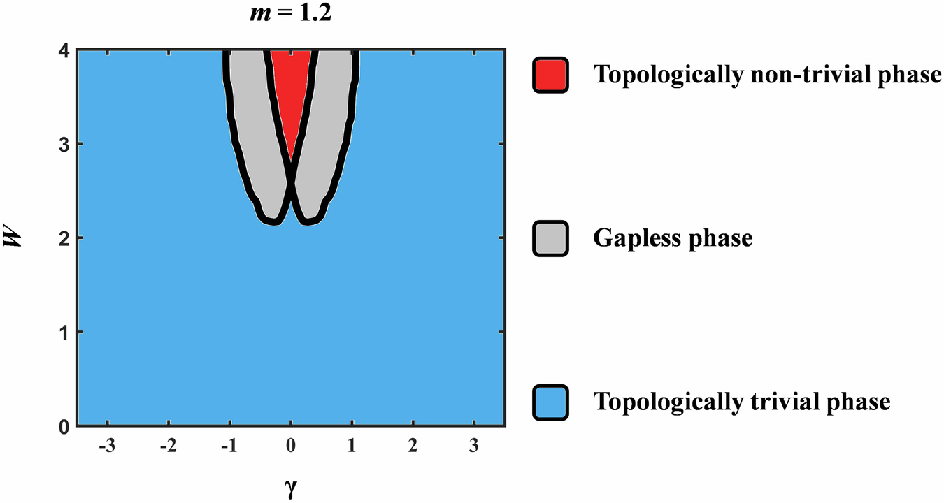 Fig. 9: Shift of the phase boundary under continuous disorder strength changes.