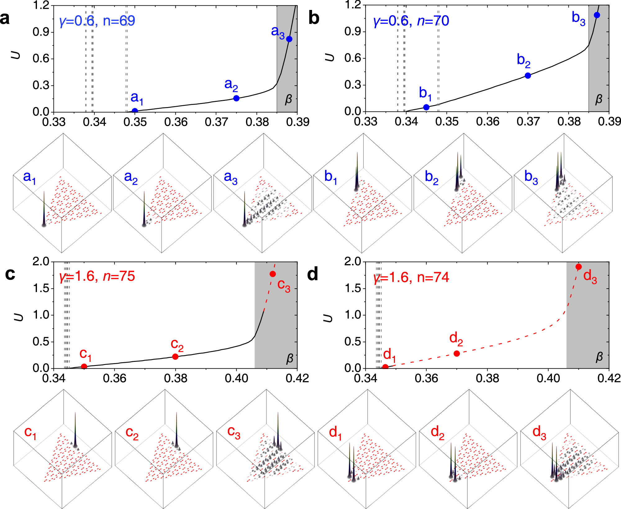 Fig. 3: Families of thresholdless topological solitons arising at different dimerization values γ.