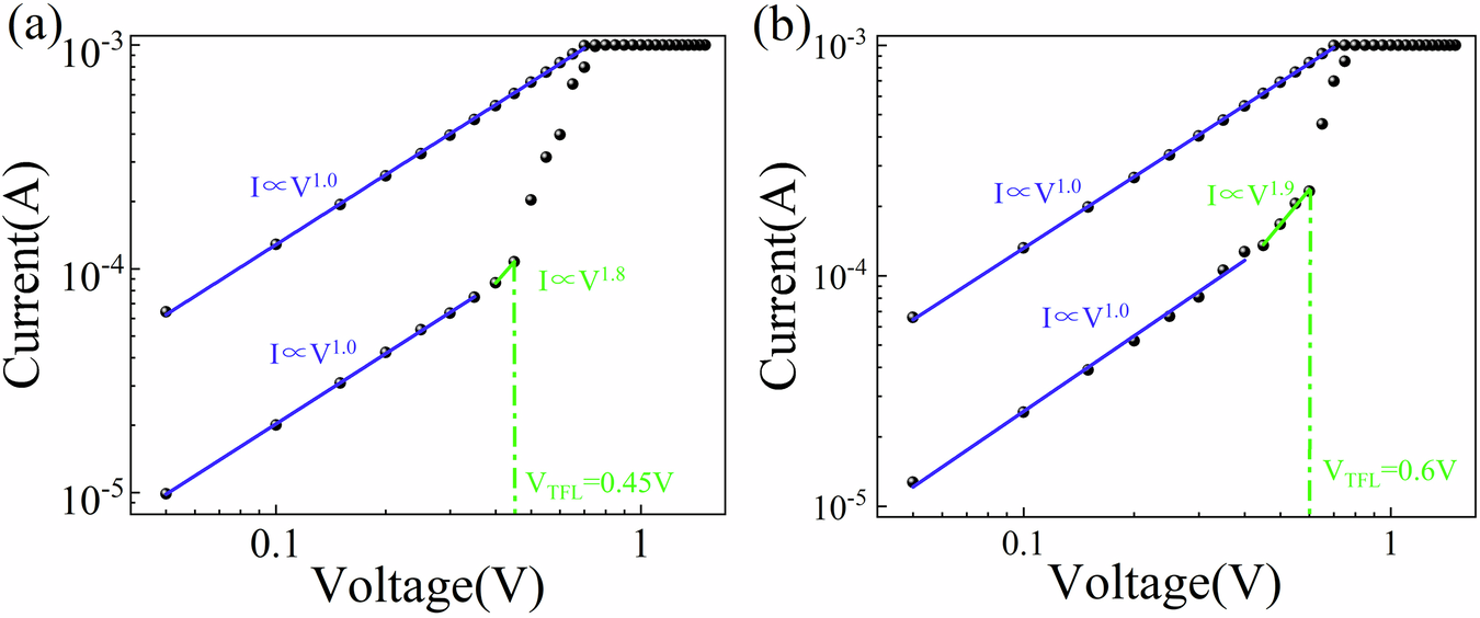 Fig. 2: Linear fitting for the I-V curve.