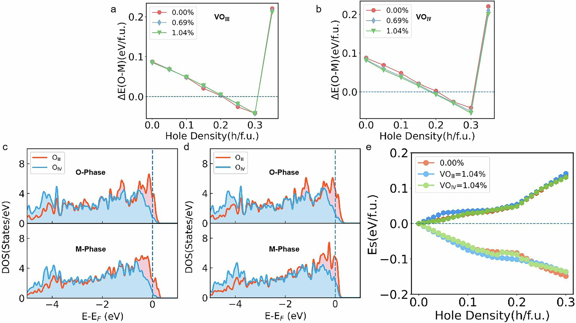 Fig. 2: Extra Hole doping modulation effects on phase stability and related electronic structures.
