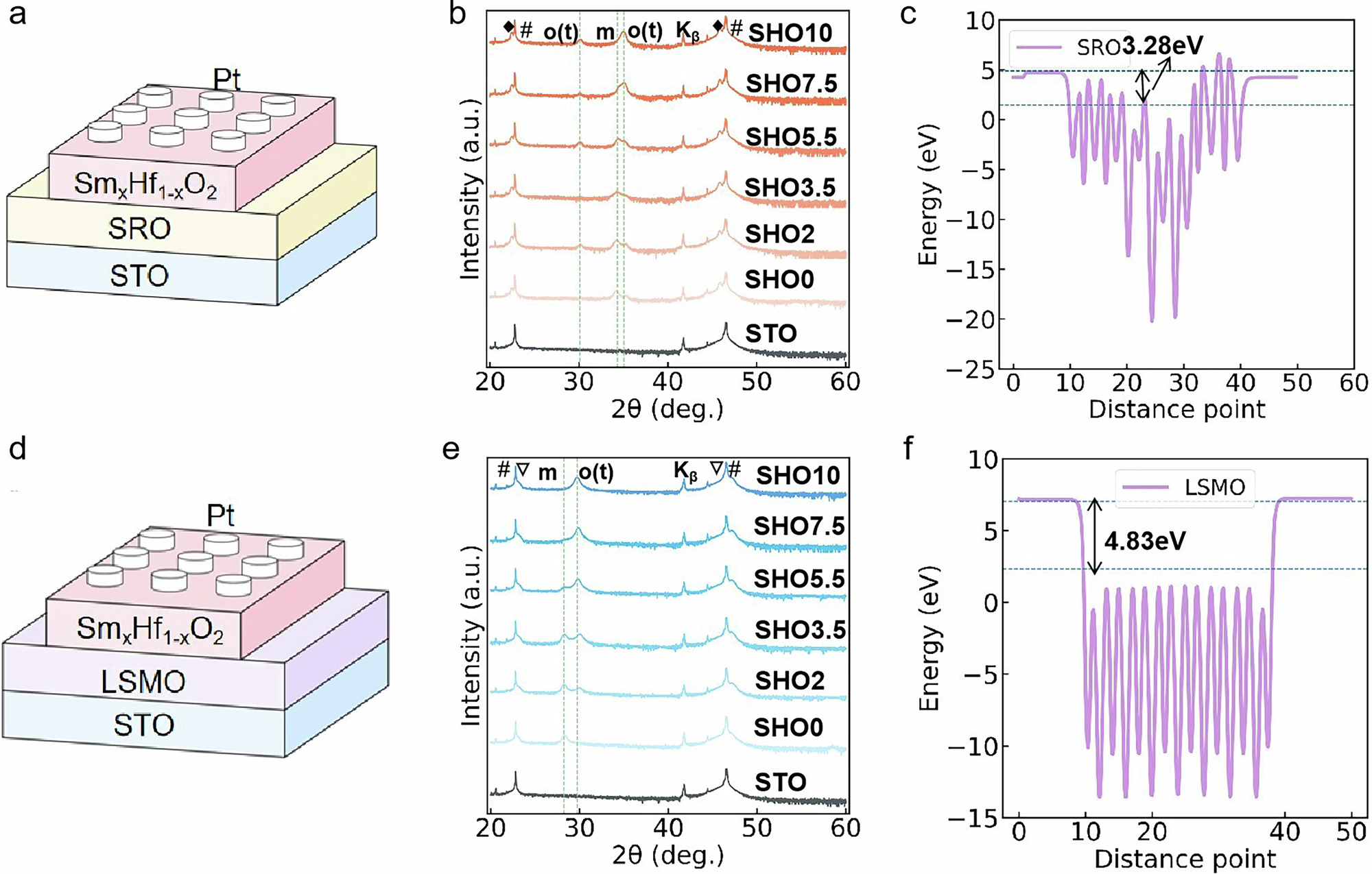 Fig. 4: Comparative study of Sm-doped HfO₂ ferroelectric thin films epitaxially grown on SRO(SrRuO3) and LSMO(La0.67Sr0.33MnO3) bottom electrodes.